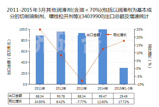 2011-2015年3月其他潤滑劑(含油＜70%)(包括以潤滑劑為基本成分的切削油制劑、螺栓松開劑等)(34039900)出口總額及增速統(tǒng)計